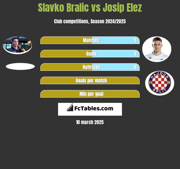 Slavko Bralic vs Josip Elez h2h player stats