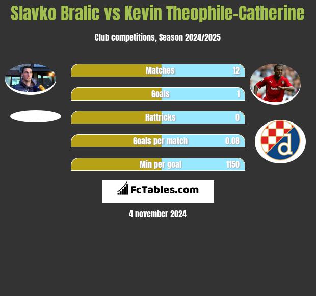 Slavko Bralic vs Kevin Theophile-Catherine h2h player stats