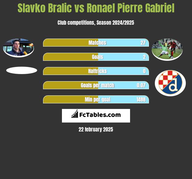 Slavko Bralic vs Ronael Pierre Gabriel h2h player stats