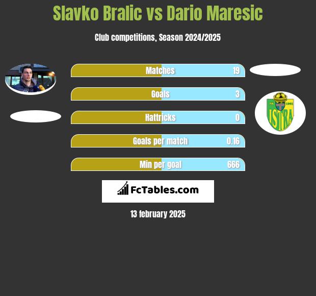 Slavko Bralic vs Dario Maresic h2h player stats