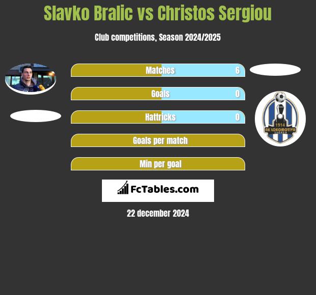 Slavko Bralic vs Christos Sergiou h2h player stats