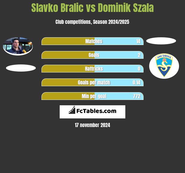 Slavko Bralic vs Dominik Szala h2h player stats