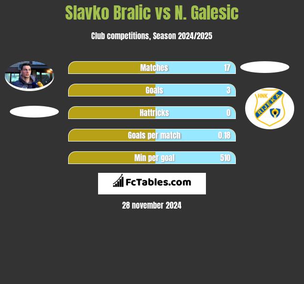 Slavko Bralic vs N. Galesic h2h player stats