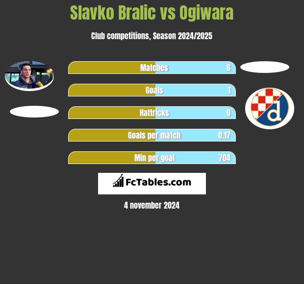 Slavko Bralic vs Ogiwara h2h player stats