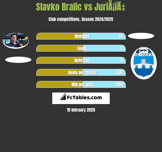 Slavko Bralic vs JuriÅ¡iÄ‡ h2h player stats