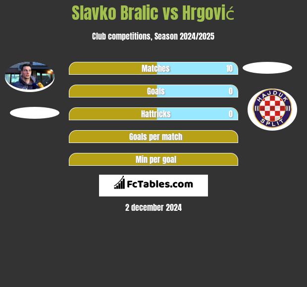 Slavko Bralic vs Hrgović h2h player stats