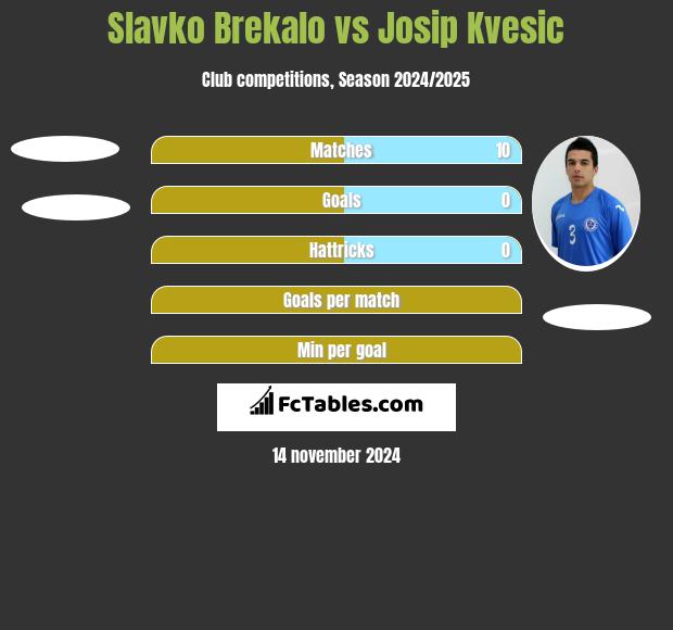 Slavko Brekalo vs Josip Kvesic h2h player stats