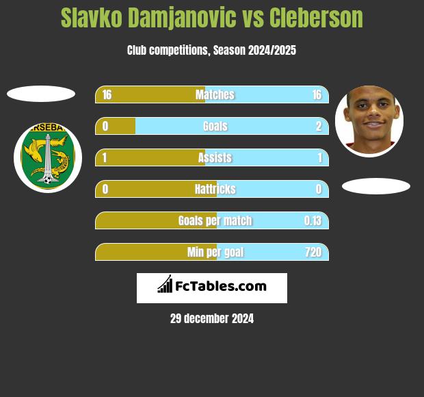 Slavko Damjanovic vs Cleberson h2h player stats