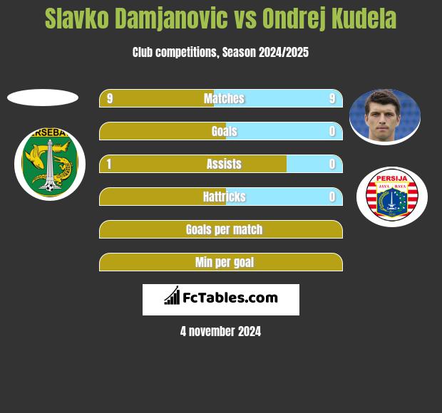 Slavko Damjanovic vs Ondrej Kudela h2h player stats