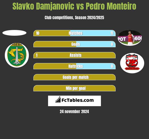 Slavko Damjanovic vs Pedro Monteiro h2h player stats