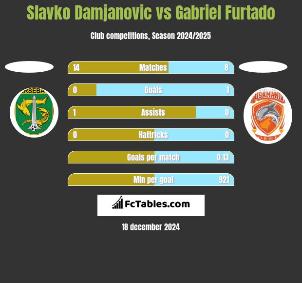 Slavko Damjanovic vs Gabriel Furtado h2h player stats