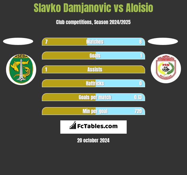 Slavko Damjanovic vs Aloisio h2h player stats