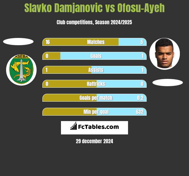 Slavko Damjanovic vs Ofosu-Ayeh h2h player stats