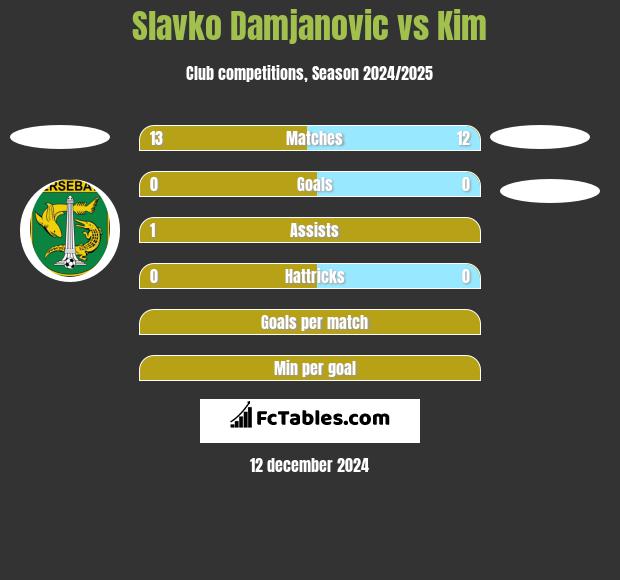 Slavko Damjanovic vs Kim h2h player stats