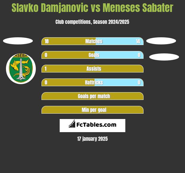 Slavko Damjanovic vs Meneses Sabater h2h player stats