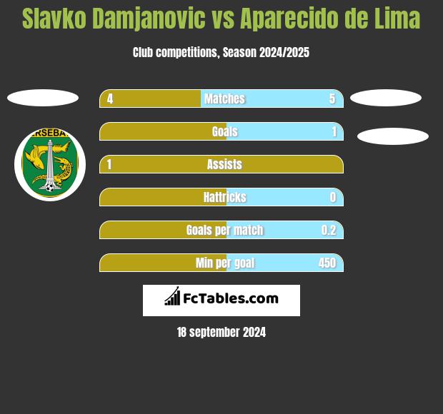 Slavko Damjanovic vs Aparecido de Lima h2h player stats