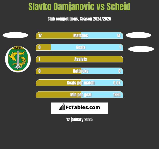 Slavko Damjanovic vs Scheid h2h player stats