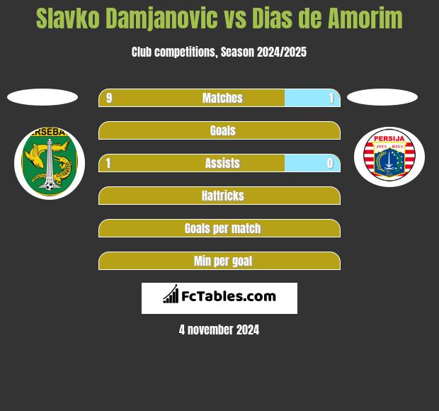 Slavko Damjanovic vs Dias de Amorim h2h player stats