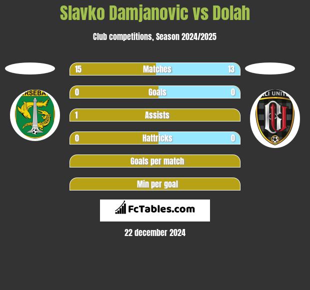 Slavko Damjanovic vs Dolah h2h player stats