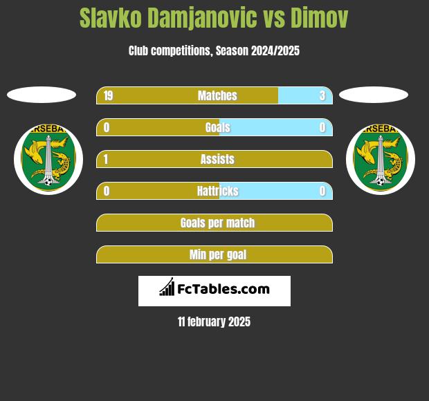 Slavko Damjanovic vs Dimov h2h player stats