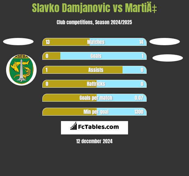 Slavko Damjanovic vs MartiÄ‡ h2h player stats