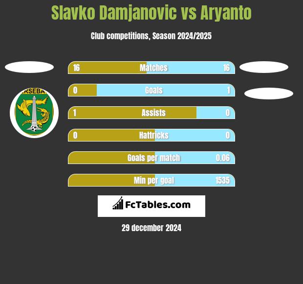 Slavko Damjanovic vs Aryanto h2h player stats