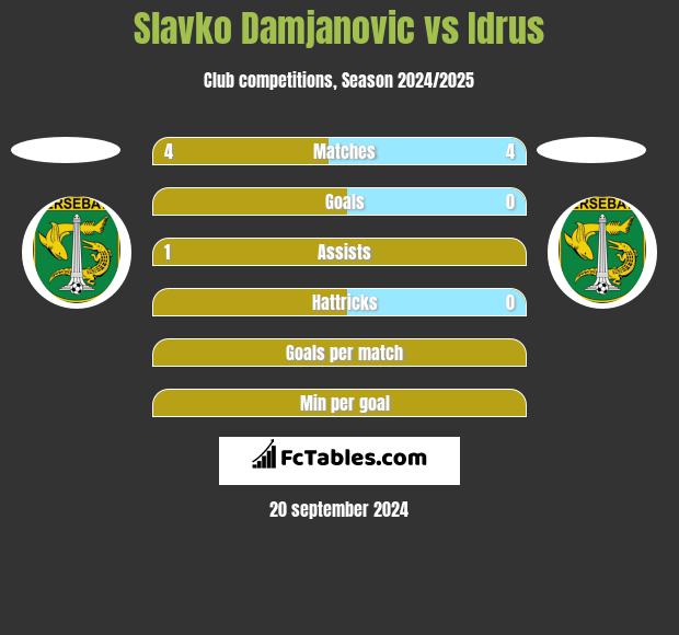 Slavko Damjanovic vs Idrus h2h player stats