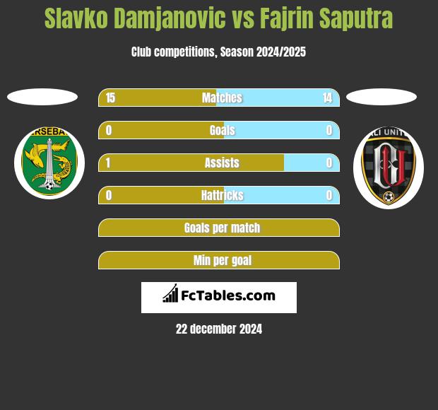 Slavko Damjanovic vs Fajrin Saputra h2h player stats