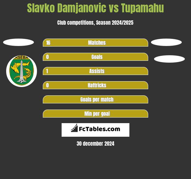 Slavko Damjanovic vs Tupamahu h2h player stats