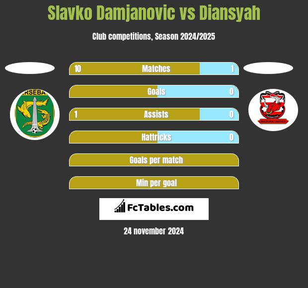 Slavko Damjanovic vs Diansyah h2h player stats