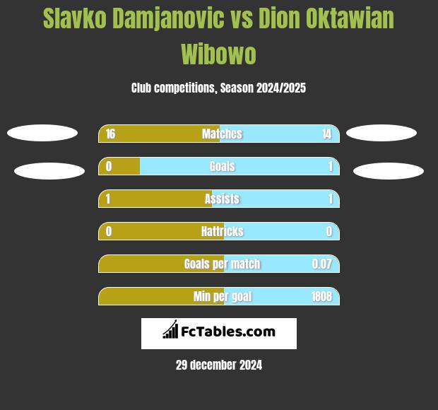 Slavko Damjanovic vs Dion Oktawian Wibowo h2h player stats