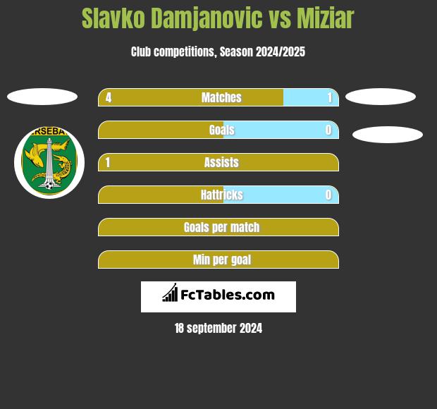 Slavko Damjanovic vs Miziar h2h player stats