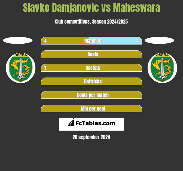 Slavko Damjanovic vs Maheswara h2h player stats