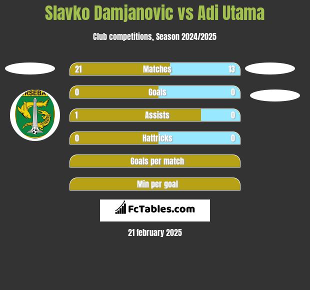 Slavko Damjanovic vs Adi Utama h2h player stats