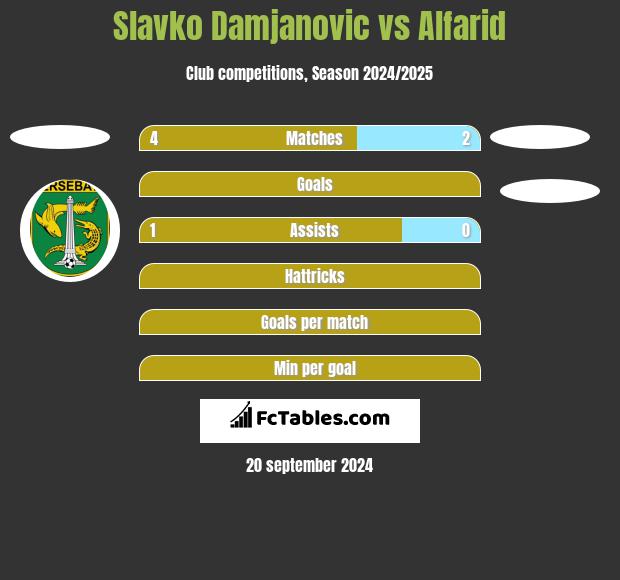 Slavko Damjanovic vs Alfarid h2h player stats