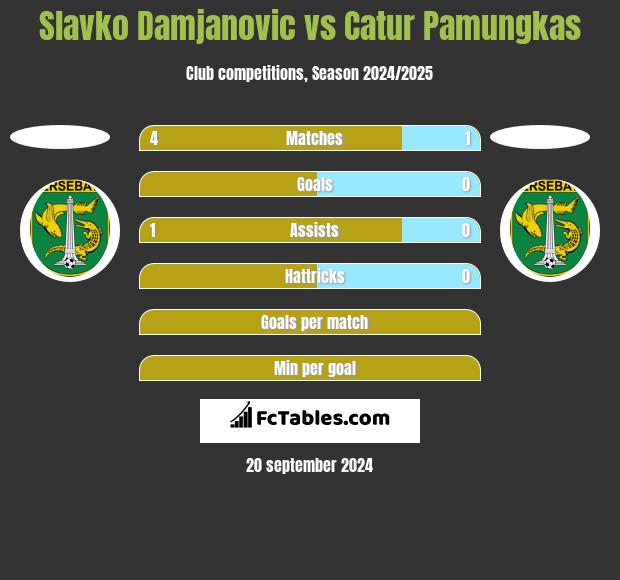 Slavko Damjanovic vs Catur Pamungkas h2h player stats