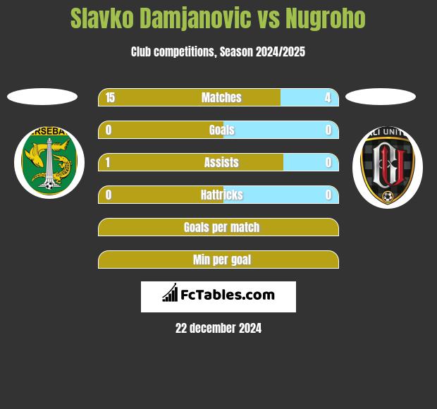 Slavko Damjanovic vs Nugroho h2h player stats