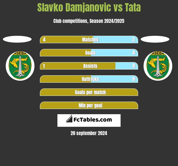 Slavko Damjanovic vs Tata h2h player stats