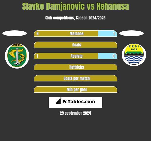 Slavko Damjanovic vs Hehanusa h2h player stats