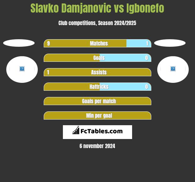 Slavko Damjanovic vs Igbonefo h2h player stats