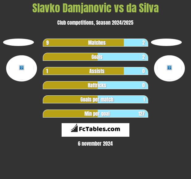 Slavko Damjanovic vs da Silva h2h player stats