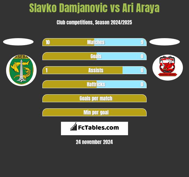 Slavko Damjanovic vs Ari Araya h2h player stats