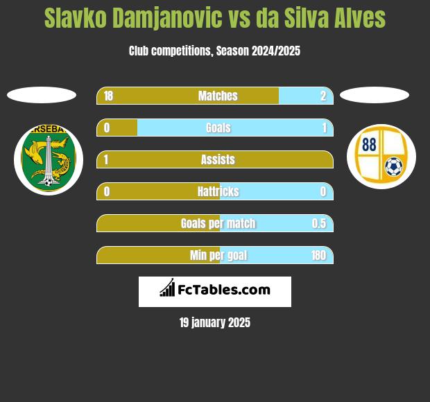 Slavko Damjanovic vs da Silva Alves h2h player stats