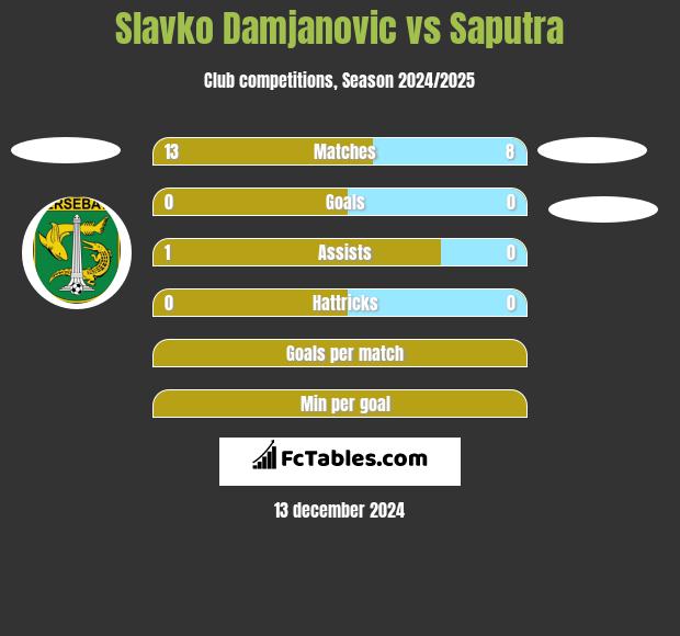 Slavko Damjanovic vs Saputra h2h player stats