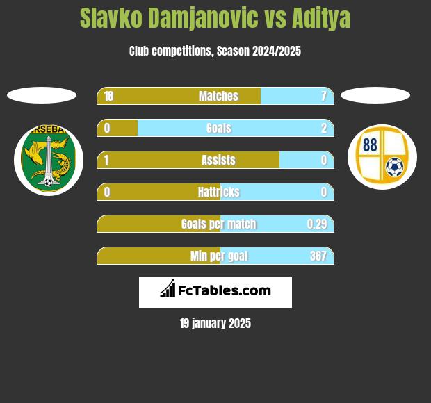 Slavko Damjanovic vs Aditya h2h player stats