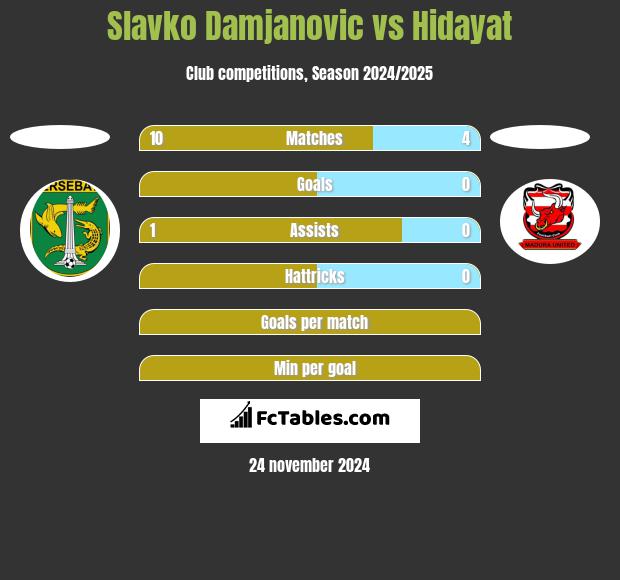 Slavko Damjanovic vs Hidayat h2h player stats