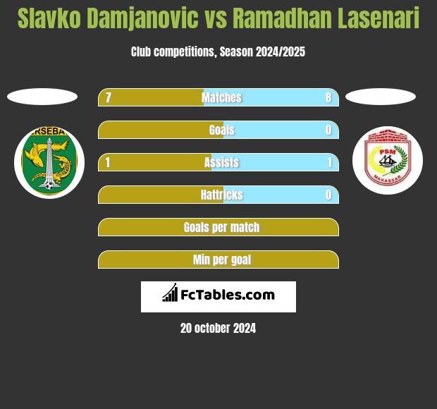 Slavko Damjanovic vs Ramadhan Lasenari h2h player stats