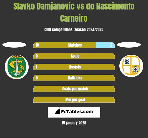 Slavko Damjanovic vs do Nascimento Carneiro h2h player stats