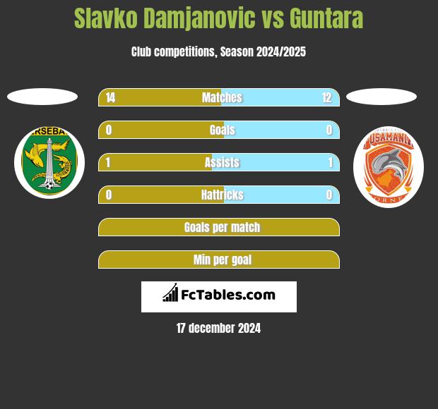 Slavko Damjanovic vs Guntara h2h player stats