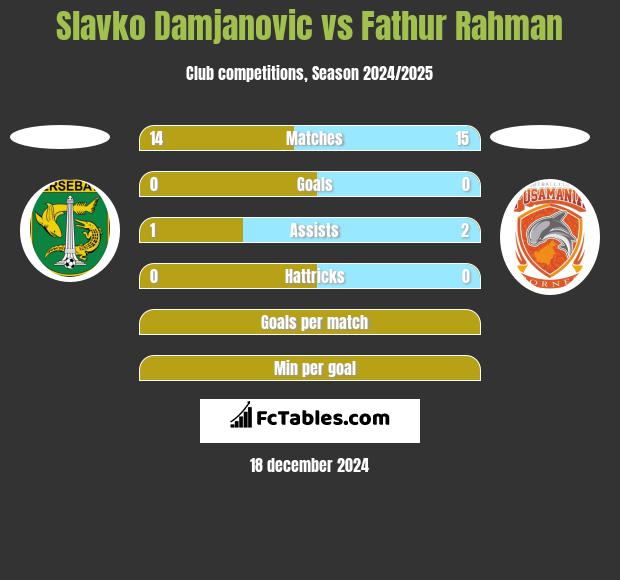 Slavko Damjanovic vs Fathur Rahman h2h player stats